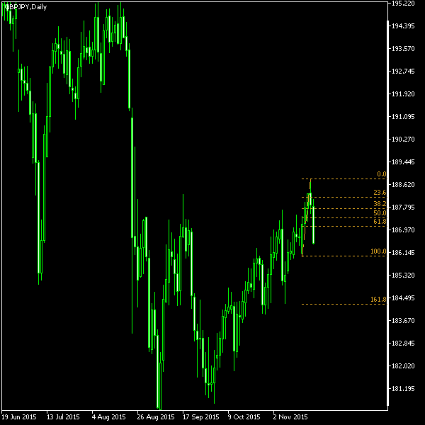 GBP/JPY - Fibonacci retracement levels as of Nov 21, 2015