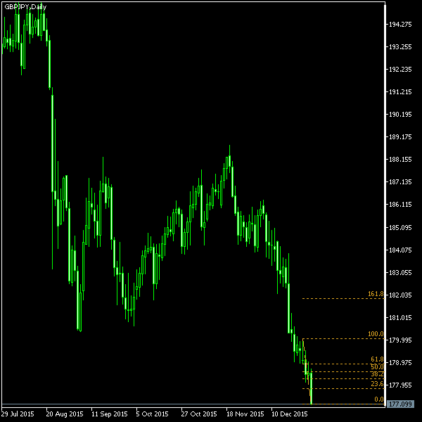 GBP/JPY - Fibonacci retracement levels as of Jan 2, 2016