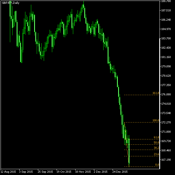 GBP/JPY - Fibonacci retracement levels as of Jan 16, 2016