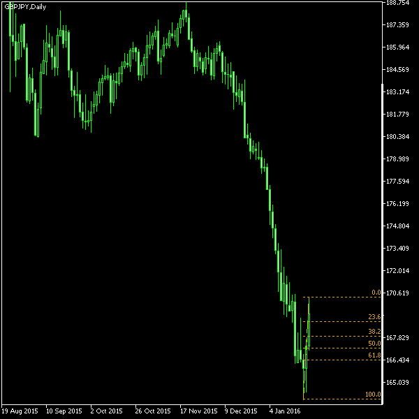GBP/JPY - Fibonacci retracement levels as of Jan 23, 2016