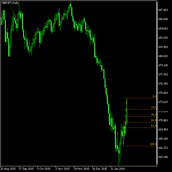 GBP/JPY - Fibonacci retracement levels as of Jan 30, 2016