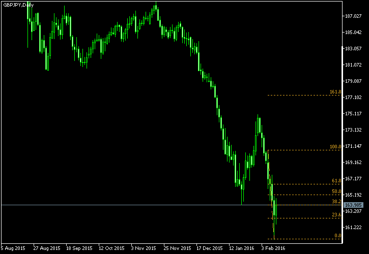GBP/JPY - Fibonacci retracement levels as of Feb 13, 2016