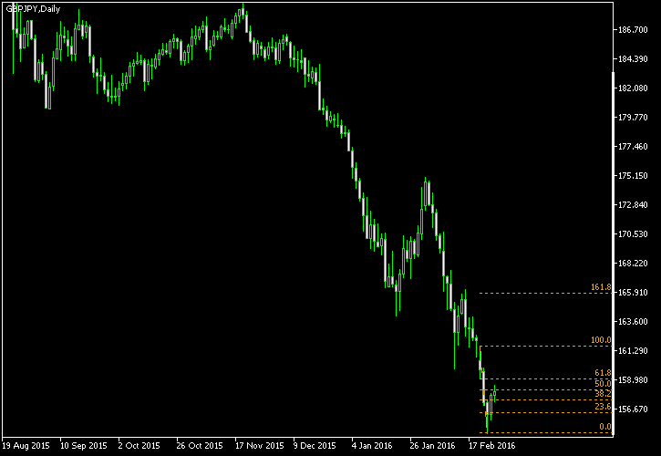 GBP/JPY - Fibonacci retracement levels as of Feb 27, 2016