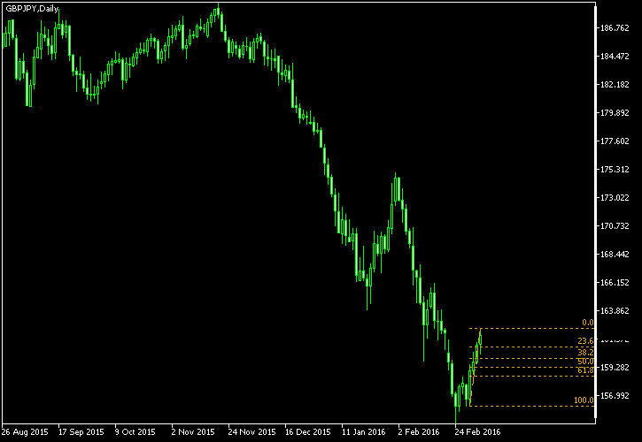 GBP/JPY - Fibonacci retracement levels as of Mar 5, 2016