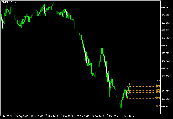 GBP/JPY - Fibonacci retracement levels as of Mar 12, 2016