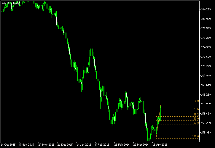 GBP/JPY - Fibonacci retracement levels as of Apr 23, 2016