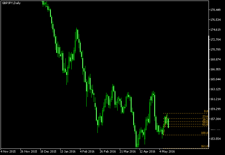 GBP/JPY - Fibonacci retracement levels as of May 14, 2016