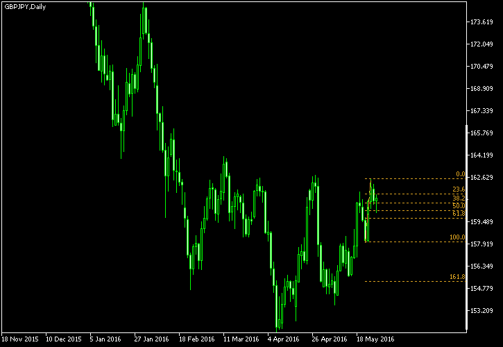 GBP/JPY - Fibonacci retracement levels as of May 28, 2016