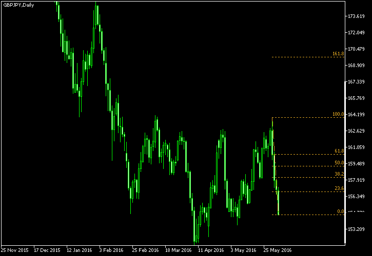 GBP/JPY - Fibonacci retracement levels as of Jun 4, 2016