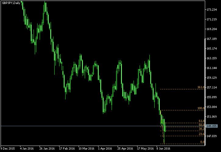 GBP/JPY - Fibonacci retracement levels as of Jun 18, 2016