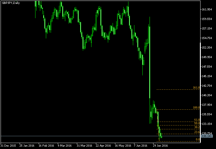 GBP/JPY - Fibonacci retracement levels as of Jul 9, 2016