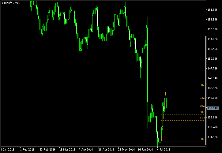 GBP/JPY - Fibonacci retracement levels as of Jul 16, 2016