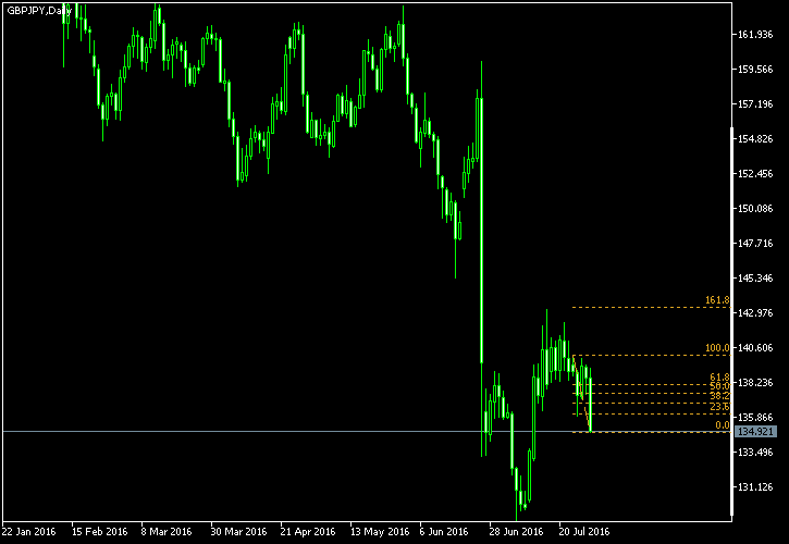 GBP/JPY - Fibonacci retracement levels as of Jul 30, 2016