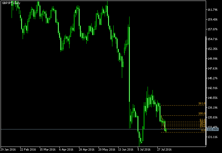 GBP/JPY - Fibonacci retracement levels as of Aug 6, 2016