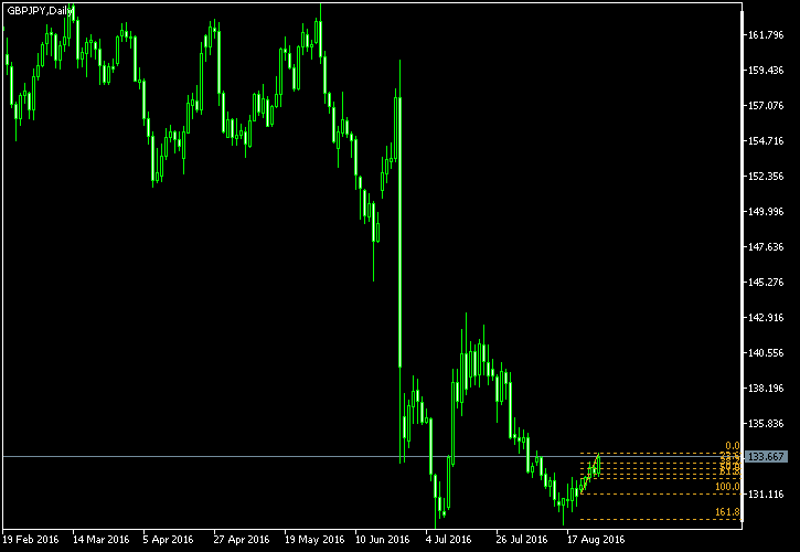 GBP/JPY - Fibonacci retracement levels as of Aug 27, 2016