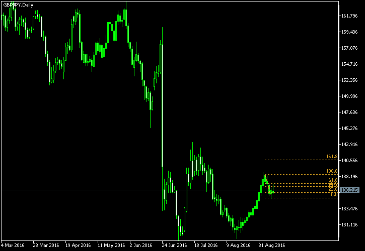 GBP/JPY - Fibonacci retracement levels as of Sep 10, 2016