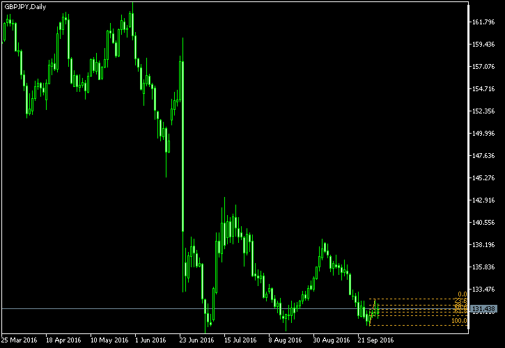 GBP/JPY - Fibonacci retracement levels as of Oct 1, 2016