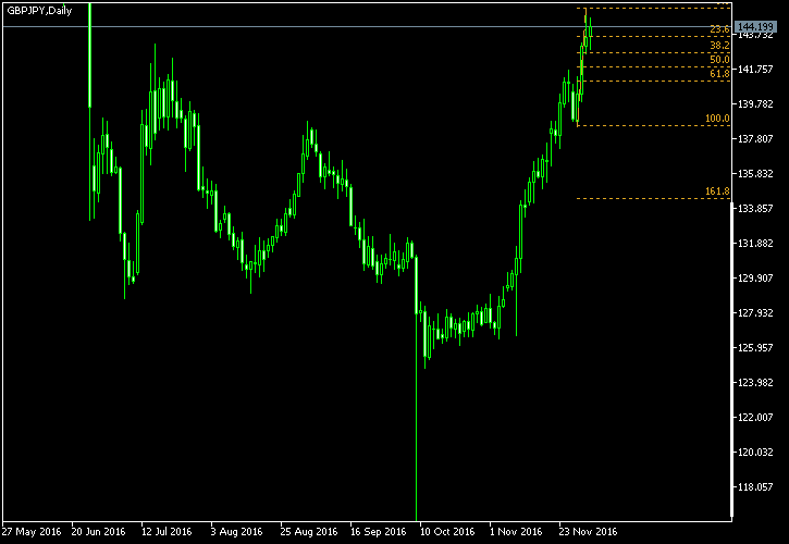 GBP/JPY - Fibonacci retracement levels as of Dec 3, 2016