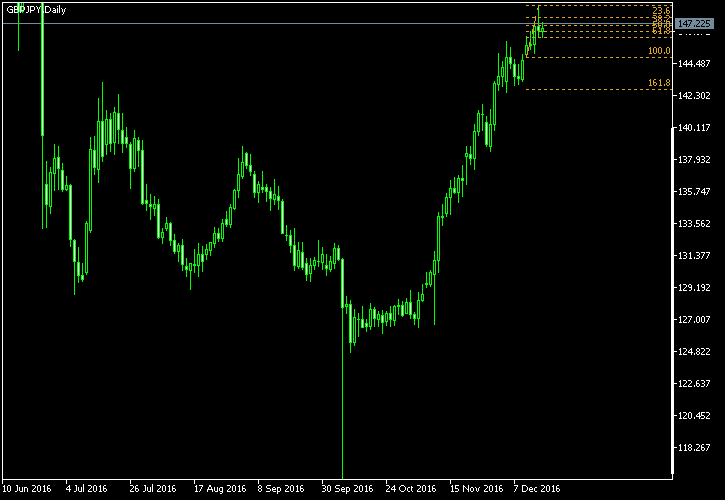 GBP/JPY - Fibonacci retracement levels as of Dec 17, 2016