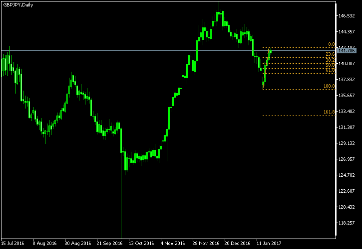 GBP/JPY - Fibonacci retracement levels as of Jan 21, 2017