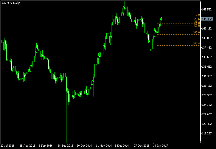 GBP/JPY - Fibonacci retracement levels as of Jan 28, 2017