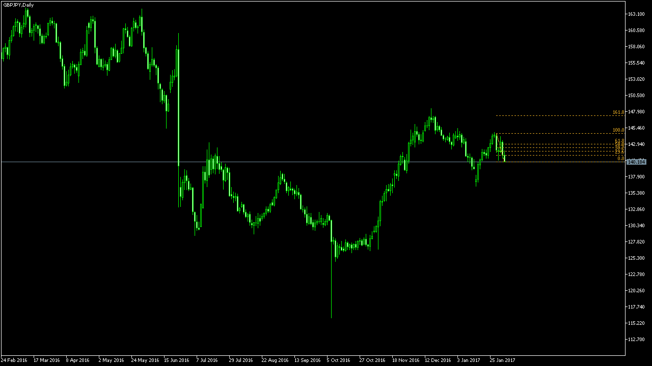 Automatyczne strategie inwestycyjne forex