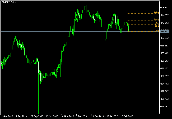 GBP/JPY - Fibonacci retracement levels as of Feb 18, 2017
