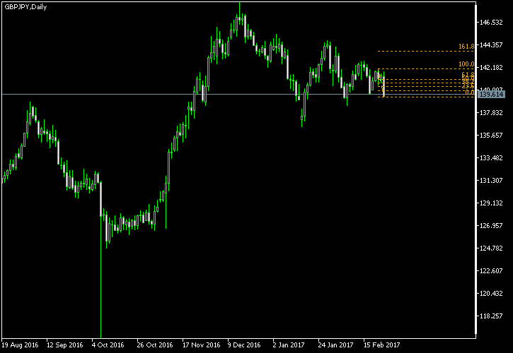 GBP/JPY - Fibonacci retracement levels as of Feb 25, 2017