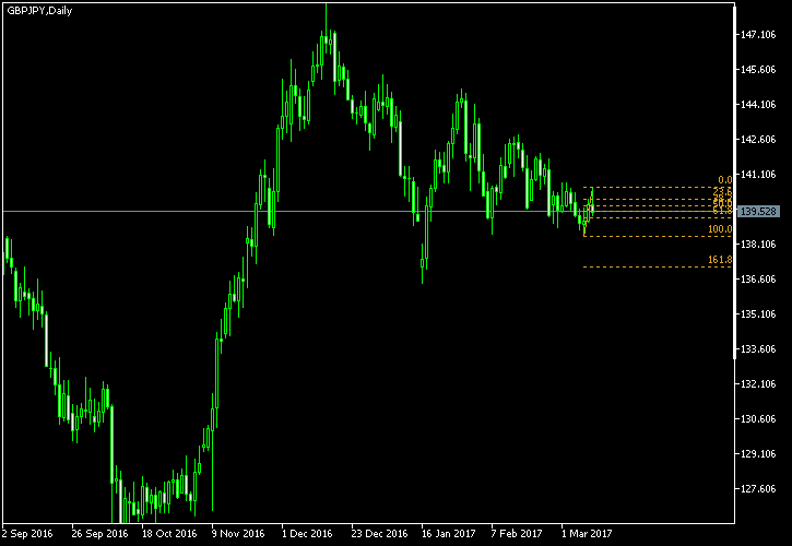 GBP/JPY - Fibonacci retracement levels as of Mar 11, 2017