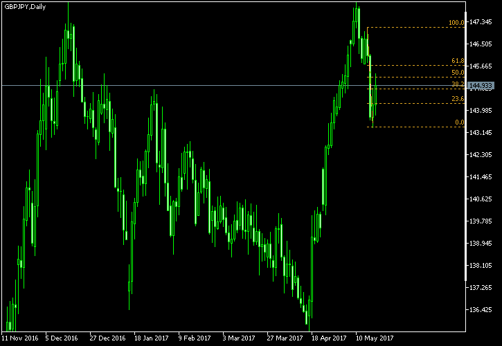 GBP/JPY - Fibonacci retracement levels as of May 20, 2017