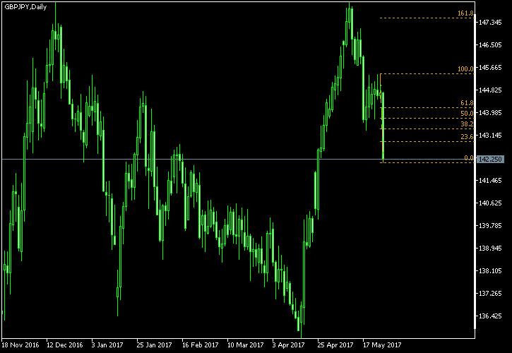 GBP/JPY - Fibonacci retracement levels as of May 27, 2017