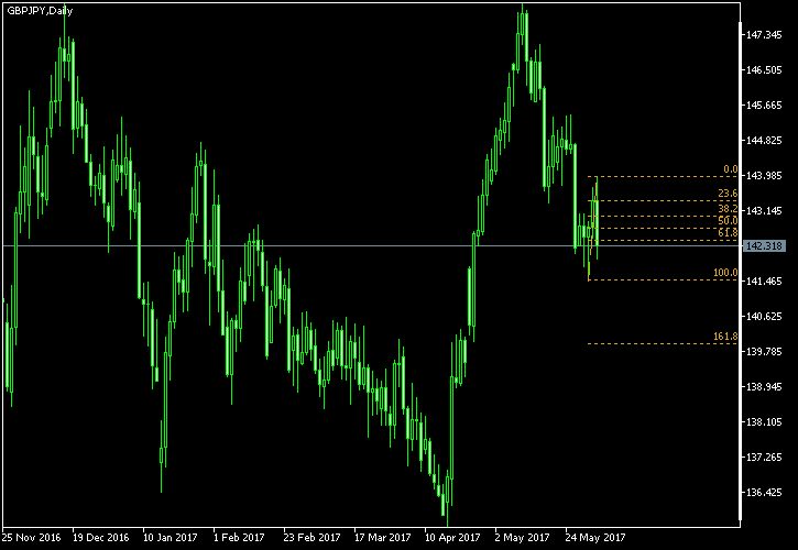 GBP/JPY - Fibonacci retracement levels as of Jun 3, 2017