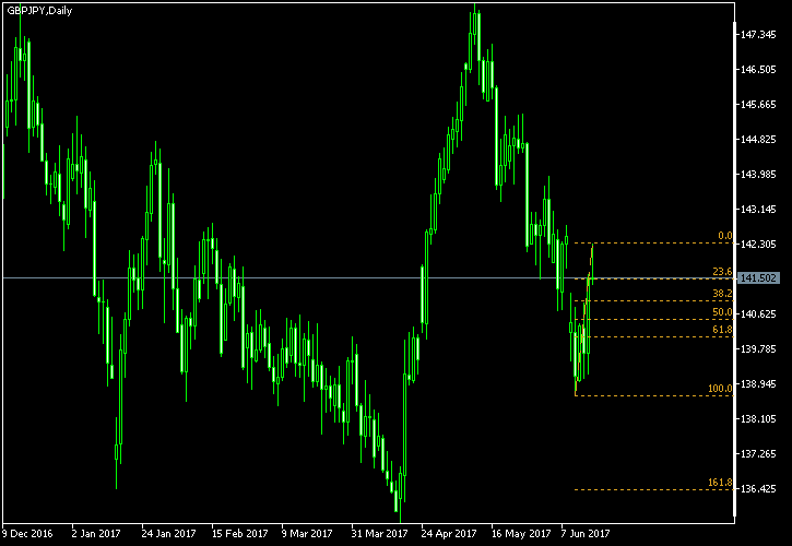 GBP/JPY - Fibonacci retracement levels as of Jun 17, 2017