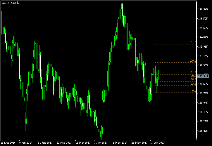 GBP/JPY - Fibonacci retracement levels as of Jun 24, 2017