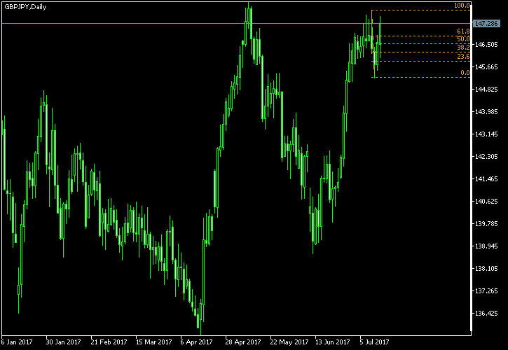 GBP/JPY - Fibonacci retracement levels as of Jul 15, 2017