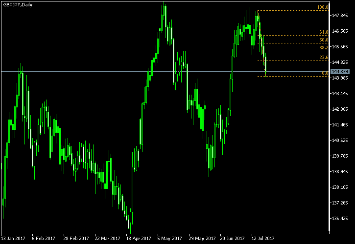 GBP/JPY - Fibonacci retracement levels as of Jul 22, 2017
