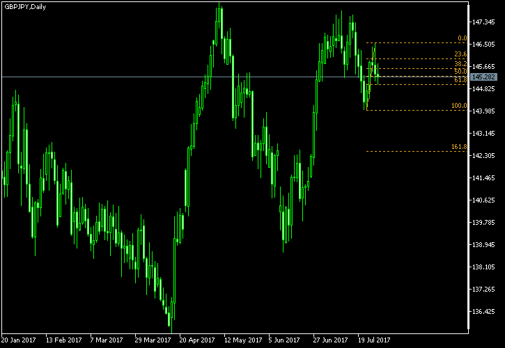 GBP/JPY - Fibonacci retracement levels as of Jul 29, 2017