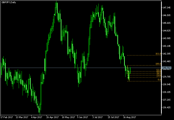 GBP/JPY - Fibonacci retracement levels as of Aug 26, 2017