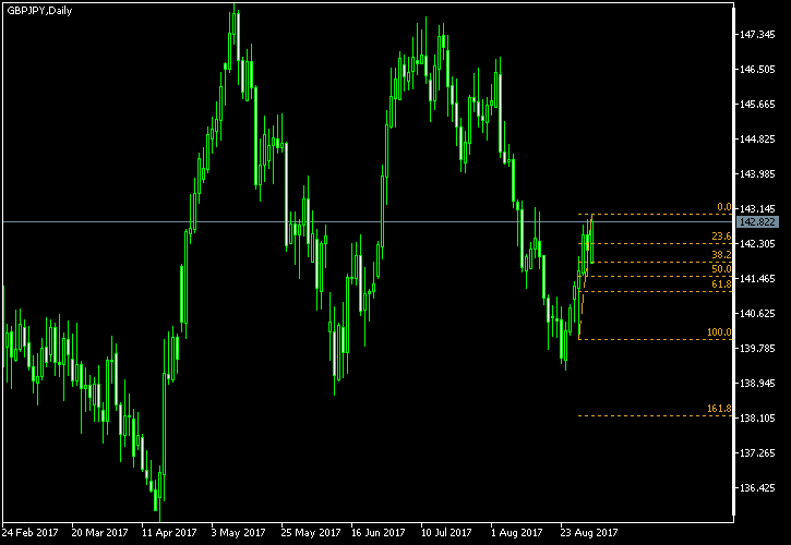 GBP/JPY - Fibonacci retracement levels as of Sep 2, 2017