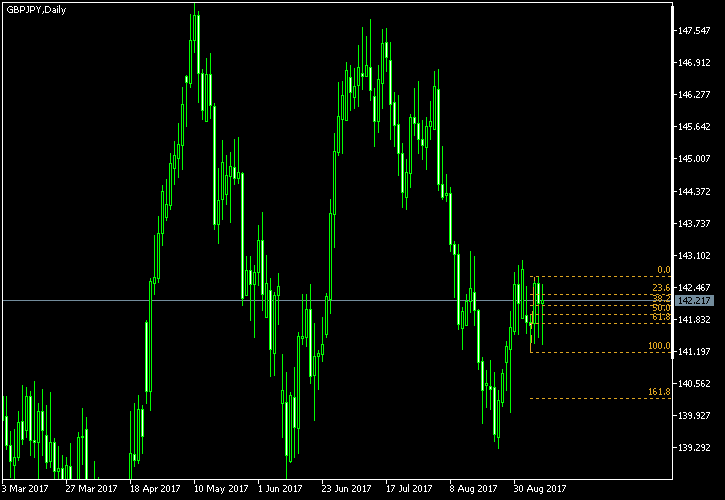 GBP/JPY - Fibonacci retracement levels as of Sep 9, 2017