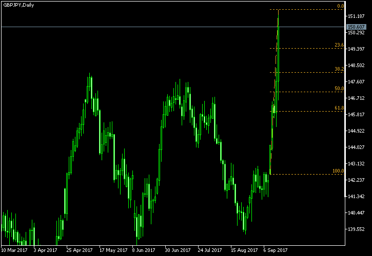 GBP/JPY - Fibonacci retracement levels as of Sep 16, 2017
