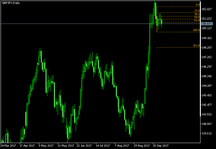 GBP/JPY - Fibonacci retracement levels as of Sep 30, 2017