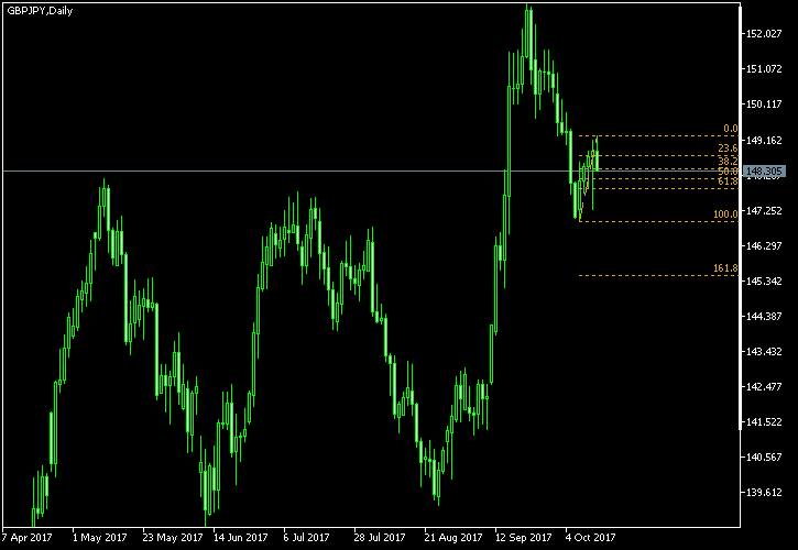 GBP/JPY - Fibonacci retracement levels as of Oct 14, 2017