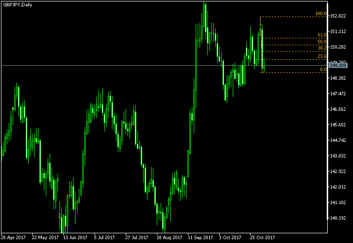 GBP/JPY - Fibonacci retracement levels as of Nov 4, 2017