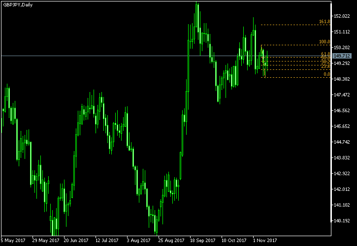 GBP/JPY - Fibonacci retracement levels as of Nov 11, 2017