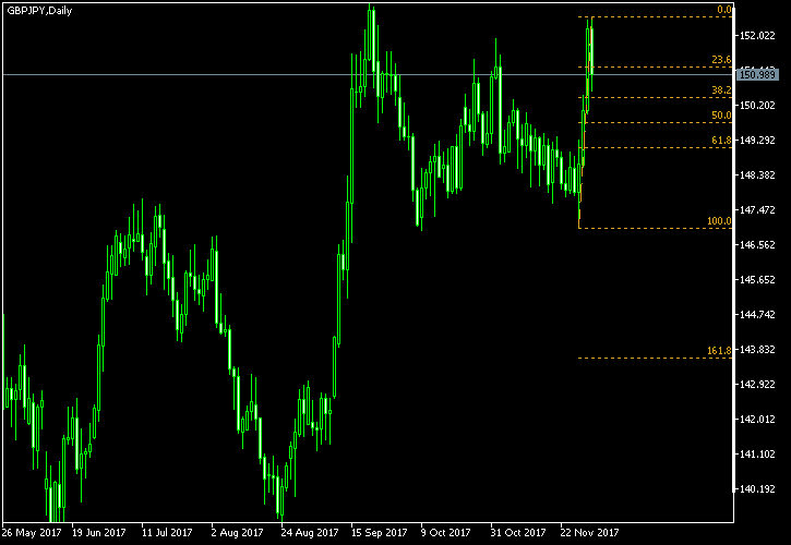 GBP/JPY - Fibonacci retracement levels as of Dec 2, 2017