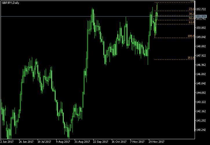 GBP/JPY - Fibonacci retracement levels as of Dec 9, 2017