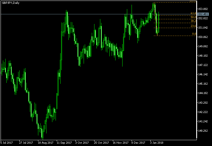 GBP/JPY - Fibonacci retracement levels as of Jan 13, 2018
