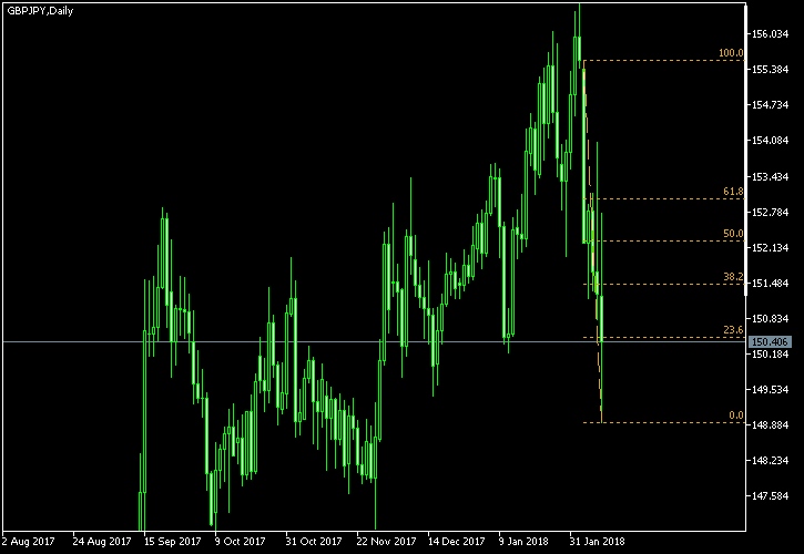 GBP/JPY - Fibonacci retracement levels as of Feb 10, 2018
