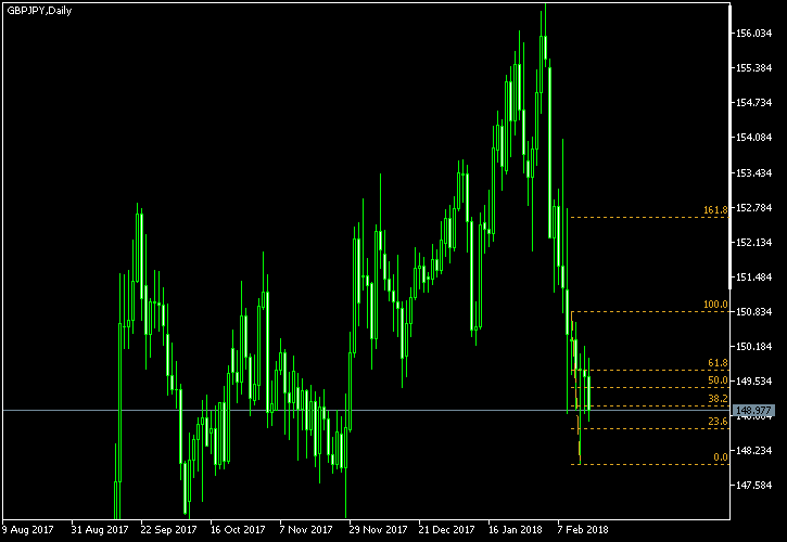 GBP/JPY - Fibonacci retracement levels as of Feb 17, 2018